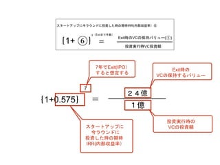 スタートアップに今ラウンドに投資した時の期待IRR(内部収益率）⑥
｛1+ ⑥｝ ＝
y（Exitまで年数）
Exit時のVCの保持バリュー(⑤)
投資実行時VC投資額
２４億
１億
＝｛1+0.575｝
7
7年でExit(IPO）
すると想定する
Exit時の
VCの保持するバリュー
投資実行時の
VCの投資額スタートアップに
今ラウンドに
投資した時の期待
IRR(内部収益率）
 