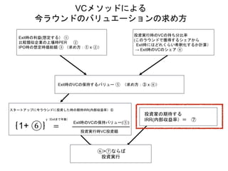 VCメソッドによる
今ラウンドのバリュエーションの求め方
投資実行時のVCの持ち分比率
(このラウンドで獲得するシェアから
Exit時にはどれくらい希釈化するか計算）
→ Exit時のVCのシェア ④
Exit時の利益(想定する） ①
比較類似企業の上場時PER ②
IPO時の想定時価総額 ③ （求め方：① x ②）
Exit時のVCの保持するバリュー ⑤ （求め方：③ x ④）
スタートアップに今ラウンドに投資した時の期待IRR(内部収益率）⑥
｛1+ ⑥｝ ＝
投資家の期待する
IRR(内部収益率）＝ ⑦
⑥>⑦ならば
投資実行
y（Exitまで年数）
Exit時のVCの保持バリュー(⑤)
投資実行時VC投資額
 