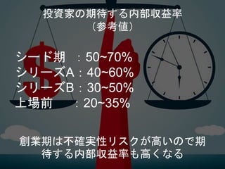 投資家の期待する内部収益率
（参考値）
シード期 ：50~70%
シリーズA：40~60%
シリーズB：30~50%
上場前 ：20~35%
創業期は不確実性リスクが高いので期
待する内部収益率も高くなる
 