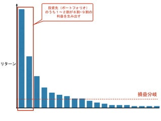 リターン
損益分岐
投資先（ポートフォリオ）
のうち１〜２割が８割~９割の
利益を生み出す
 