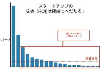 リターン
損益分岐
スタートアップの
成功（ROI)は極端にへだたる！
後の８〜９割で
1~2割のリターン
 