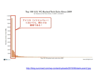 アメリカ（シリコンバレー）
においても、隔たりは
顕著である！
http://blog.ourcrowd.com/wp-content/uploads/2015/06/stark-post-2.jpg
 