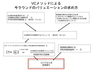 VCメソッドによる
今ラウンドのバリュエーションの求め方
投資実行時のVCの持ち分比率
(このラウンドで獲得するシェアから
Exit時にはどれくらい希釈化するか計算）
→ Exit時のVCのシェア ④
Exit時の利益(想定する） ①
比較類似企業の上場時PER ②
IPO時の想定時価総額 ③ （求め方：① x ②）
Exit時のVCの保持するバリュー ⑤ （求め方：③ x ④）
スタートアップに今ラウンドに投資した時の期待IRR(内部収益率）⑥
｛1+ ⑥｝ ＝
投資家の期待する
IRR(内部収益率）＝ ⑦
⑥>⑦ならば
投資実行
y（Exitまで年数）
Exit時のVCの保持バリュー(⑤)
投資実行時VC投資額
 