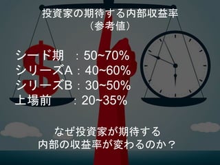 シード期 ：50~70%
シリーズA：40~60%
シリーズB：30~50%
上場前 ：20~35%
なぜ投資家が期待する
内部の収益率が変わるのか？
投資家の期待する内部収益率
（参考値）
 