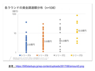 参考：https://500startups.jp/wp-content/uploads/2017/06/amount3.png
 