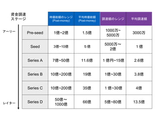 時価総額のレンジ
(Post-money)
平均時価総額
(Post-money)
調達額のレンジ 平均調達額
Pre-seed 1億~2億 1.5億
1000万~
5000万
3000万
Seed 3億~10億 ５億
5000万〜
2億
１億
Series A 7億~50億 11.6億 １億円~15億 2.6億
Series B 10億~200億 19億 1億~30億 3.8億
Series C 10億~200億 35億 １億~30億 4億
Series D
50億〜
1000億
66億 5億~80億 13.5億
資金調達
ステージ
レイター
アーリー
 