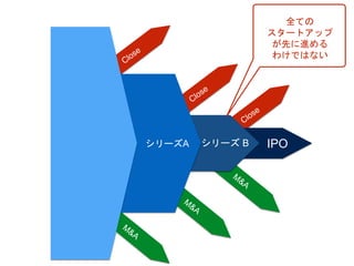 シード シリーズA シリーズ B IPO
全ての
スタートアップ
が先に進める
わけではない
 