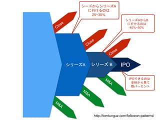 シード シリーズA シリーズ B IPO
シードからシリーズA
に行けるのは
25~30%
シリーズAからB
に行けるのは
40%~50%
IPOできるのは
全体から見て
数パーセント
http://tomtunguz.com/followon-patterns/
 