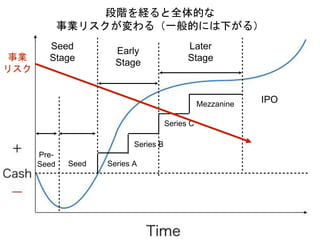 IPO
Series A
Series B
Series C
Mezzanine
Early
Stage
Later
Stage
Seed
Pre-
Seed
段階を経ると全体的な
事業リスクが変わる（一般的には下がる）
Seed
Stage事業
リスク
 