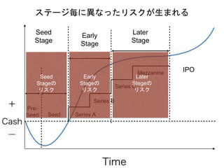 IPO
Series A
Series B
Series C
Mezzanine
Early
Stage
Later
Stage
Seed
Pre-
Seed
ステージ毎に異なったリスクが生まれる
Seed
Stage
Seed
Stageの
リスク
Early
Stageの
リスク
Later
Stegeの
リスク
 