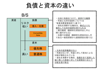 資産 負債
資本
B/S
・元本に利息をつけて、返済する義務
・利息と元本の返済については
”金星消費貸借契約”に基づく
・会社を清算する場合は、株式よりも
優先して元本の返済を受けられる
・銀行融資（最終的な資金の出し手と
間に銀行が入る）
・社債での調達（最終的な資金の出し手
である一般投資家から直接資金を借りる）
・元本の返済義務はない
・利息はないが、利益に対して配当による
分配が期待されている
・会社を清算する場合、負債を全て返済した
後に残った財産に対して出資割合に応じて
分配を受け取る
Convertible
Note
優先株
普通株
借入・社債
負債と資本の違い
リスク
低い
高い
 