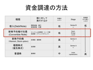 種類
誰に対して
発行するか
手続き
コスト
Stage
投資家
から見た
リスク
借入(Debt/Note)
関節金融：銀行
直接金融：社債 低
Series B
〜
低
高
新株予約権付社債
(Convertible Note)
エンジェル投資家（シード期）
投資家（ブリッジラウンド） 低
Seed,
Bridge
round
新株予約権
（Warrent, Stock option)
従業員・創業者 高
Series A
〜
種類株式
（優先株式）
投資家 高
Series A
〜
普通株 創業者 中
Initial
capitalization
資金調達の方法
 