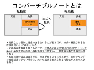 資産 負債
資本
転換前
資産 負債
資本
転換後
convertible
note
社債→
資本
株式へ
転換
・社債なので最初は借金であるというのが基本だが、株式へ転換されると
返済義務がない”資本”になる
・元本の返済義務を負うものだが、社債の元本分の”新株予約権”がセットで
あるため投資家が株式への転換権を行使すると、社債の元本が資本に転換
される
・転換社債の償還期日までに、事業が思うように成長せず、次のラウンド
で資金調達できない場合は、元本の返済をせまられる可能性があるリスク
を負う
コンバーチブルノートとは
 
