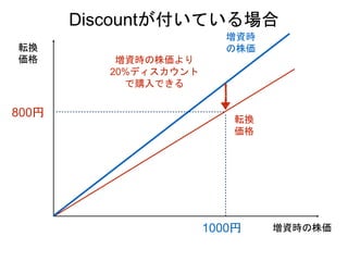 増資時の株価
転換
価格
増資時
の株価
800円
増資時の株価より
20%ディスカウント
で購入できる
1000円
転換
価格
Discountが付いている場合
 