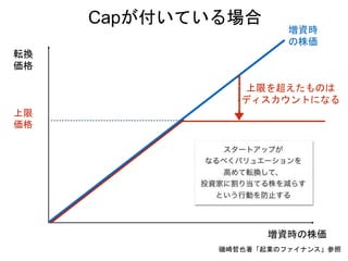 増資時の株価
転換
価格
増資時
の株価
上限
価格
上限を超えたものは
ディスカウントになる
Capが付いている場合
磯崎哲也著「起業のファイナンス」参照
 