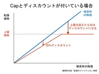 増資時の株価
転換
価格
増資時
の株価
上限
価格
上限を超えたものは
ディスカウントになる
Capとディスカウントが付いている場合
20%ディスカウント
磯崎哲也著「起業のファイナンス」参照
 