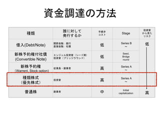 種類
誰に対して
発行するか
手続き
コスト
Stage
投資家
から見た
リスク
借入(Debt/Note)
関節金融：銀行
直接金融：社債 低
Series B
〜
低
高
新株予約権付社債
(Convertible Note)
エンジェル投資家（シード期）
投資家（ブリッジラウンド） 低
Seed,
Bridge
round
新株予約権
（Warrent, Stock option)
従業員・創業者 高
Series A
〜
種類株式
（優先株式）
投資家 高
Series A
〜
普通株 創業者 中
Initial
capitalization
資金調達の方法
 
