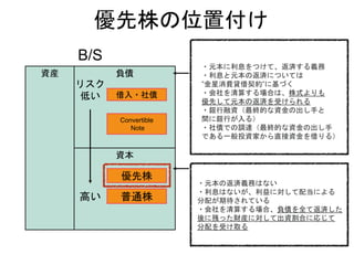 資産 負債
資本
B/S
・元本に利息をつけて、返済する義務
・利息と元本の返済については
”金星消費貸借契約”に基づく
・会社を清算する場合は、株式よりも
優先して元本の返済を受けられる
・銀行融資（最終的な資金の出し手と
間に銀行が入る）
・社債での調達（最終的な資金の出し手
である一般投資家から直接資金を借りる）
・元本の返済義務はない
・利息はないが、利益に対して配当による
分配が期待されている
・会社を清算する場合、負債を全て返済した
後に残った財産に対して出資割合に応じて
分配を受け取る
Convertible
Note
優先株
普通株
借入・社債
優先株の位置付け
リスク
低い
高い
 