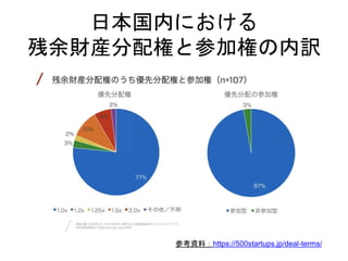 日本国内における
残余財産分配権と参加権の内訳
参考資料：https://500startups.jp/deal-terms/
 