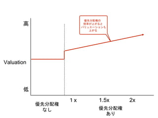 Valuation
優先分配権
あり
１x 1.5x 2x
高
低
優先分配権の
倍率が上がると
バリュエーションも
上がる
優先分配権
なし
 