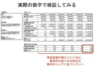 売却金額が増えていくほど、
最終的な取り分の割合は
株式のシェアに近づいていく
実際の数字で検証してみる
 