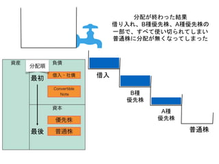 最初
最後
借入
B種
優先株
A種
優先株
普通株
分配が終わった結果
借り入れ、B種優先株、A種優先株の
一部で、すべて使い切られてしまい
普通株に分配が無くなってしまった
 