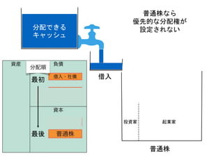 分配できる
キャッシュ
最初
最後
借入
普通株
普通株なら
優先的な分配権が
設定されない
投資家 起業家
 