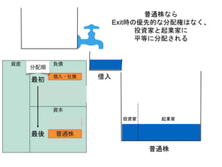 分配できる
キャッシュ
最初
最後
借入
普通株
普通株なら
Exit時の優先的な分配権はなく、
投資家と起業家に
平等に分配される
投資家 起業家
 