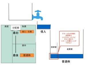 分配できる
キャッシュ
最初
最後
借入
普通株
投資家
起業家
スモールExitの場合
投資家は
リスクをとったけど
それに見合う
リターンを獲ることが
できない
 