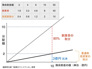 残余財産の額（単位：億円）
分
配
額
創業者の
取分
元本
２
10
残余財産額 2 4 6 10 50
創業者 1.6 3.2 4.8 8 40
投資家取分 0.4 0.8 1.2 2 10
80%
2億円
普通株
投資家の
取分
10
磯崎哲也著「起業のファイナンス」参照
 