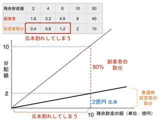 残余財産の額（単位：億円）
分
配
額
創業者の
取分
元本
２
10
残余財産額 2 4 6 10 50
創業者 1.6 3.2 4.8 8 40
投資家取分 0.4 0.8 1.2 2 10
80%
2億円
普通株
投資家の
取分
10
元本割れしてしまう
元本割れしてしまう
 