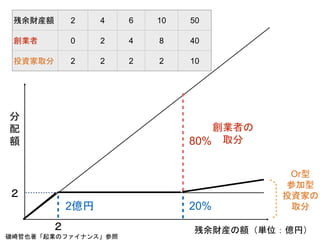 残余財産の額（単位：億円）
分
配
額
創業者の
取分
２
２
残余財産額 2 4 6 10 50
創業者 0 2 4 8 40
投資家取分 2 2 2 2 10
80%
2億円
Or型
参加型
投資家の
取分20%
磯崎哲也著「起業のファイナンス」参照
 