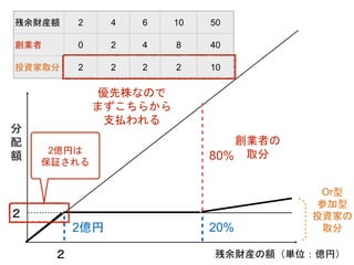 残余財産の額（単位：億円）
分
配
額
創業者の
取分
２
２
残余財産額 2 4 6 10 50
創業者 0 2 4 8 40
投資家取分 2 2 2 2 10
80%
2億円
Or型
参加型
投資家の
取分20%
2億円は
保証される
優先株なので
まずこちらから
支払われる
 