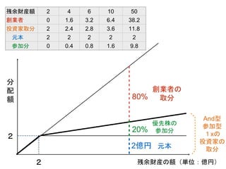 残余財産の額（単位：億円）
分
配
額
創業者の
取分
元本
優先株の
参加分
２
２
残余財産額 2 4 6 10 50
創業者 0 1.6 3.2 6.4 38.2
投資家取分 2 2.4 2.8 3.6 11.8
元本 2 2 2 2 2
参加分 0 0.4 0.8 1.6 9.8
80%
20%
2億円
And型
参加型
１xの
投資家の
取分
 