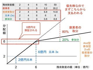 残余財産の額（単位：億円）
分
配
額
創業者の
取分
元本
参加分
2
2
残余財産額 2 4 6 10 50
創業者 0 0 0 3.2 35.2
投資家取分 2 4 6 6.8 14.8
元本 (3x) 2 4 6 6 6
参加分 0 0 0 0.8 8.8
80%
20%
2億円
And型
参加型
３xの
投資家の
取分
6
6
6億円 元本 3x
優先株なので
まずこちらから
支払われる
6億円は
保証される
 