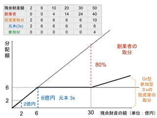 残余財産の額（単位：億円）
分
配
額
創業者の
取分
2
2
残余財産額 2 6 10 20 30 50
創業者 0 0 4 14 24 40
投資家取分 2 6 6 6 6 10
元本(3x) 2 6 6 6 6 6
参加分 0 0 0 0 0 4
80%
2億円
Or型
参加型
３xの
投資家の
取分
6
6
6億円 元本 3x
30
 