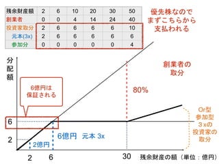 残余財産の額（単位：億円）
分
配
額
創業者の
取分
2
2
残余財産額 2 6 10 20 30 50
創業者 0 0 4 14 24 40
投資家取分 2 6 6 6 6 10
元本(3x) 2 6 6 6 6 6
参加分 0 0 0 0 0 4
80%
2億円
Or型
参加型
３xの
投資家の
取分
6
6
6億円 元本 3x
30
優先株なので
まずこちらから
支払われる
6億円は
保証される
 