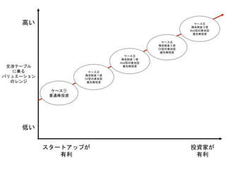 スタートアップが
有利
投資家が
有利
交渉テーブル
に乗る
バリュエーション
のレンジ
ケース①
普通株投資
ケース⑤
残余財産３倍
And型の参加型
優先株投資
ケース④
残余財産３倍
Or型の参加型
優先株投資
ケース③
残余財産１倍
And型の参加型
優先株投資
ケース②
残余財産１倍
Or型の参加型
優先株投資
高い
低い
 