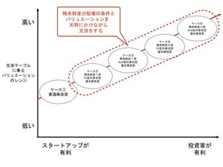 スタートアップが
有利
投資家が
有利
交渉テーブル
に乗る
バリュエーション
のレンジ
ケース①
普通株投資
ケース⑤
残余財産３倍
And型の参加型
優先株投資
ケース④
残余財産３倍
Or型の参加型
優先株投資
ケース③
残余財産１倍
And型の参加型
優先株投資
ケース②
残余財産１倍
Or型の参加型
優先株投資
高い
低い
残余財産分配権の条件と
バリュエーションを
天秤にかけながら
交渉をする
 