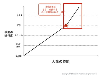 人生の時間
事業の
進行度
Copyright 2018 Masayuki Tadokoro All rights reserved
起業
PMF
達成
スケール
IPO
大企業
IPOの先に
さらに成長する
ことが期待される
 