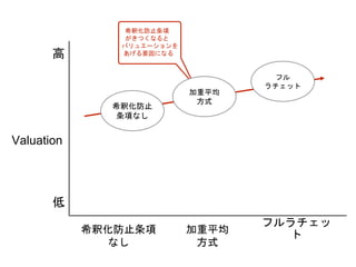 Valuation
フルラチェッ
ト
高
低
希釈化防止条項
がきつくなると
バリュエーションを
あげる要因になる
希釈化防止条項
なし
加重平均
方式
フル
ラチェット
加重平均
方式
希釈化防止
条項なし
 