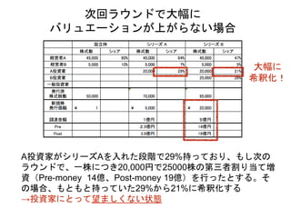A投資家がシリーズAを入れた段階で29%持っており、もし次の
ラウンドで、一株につき20,000円で25000株の第三者割り当て増
資（Pre-money 14億、Post-money 19億）を行ったとする。そ
の場合、もともと持っていた29%から21%に希釈化する
→投資家にとって望ましくない状態
次回ラウンドで大幅に
バリュエーションが上がらない場合
大幅に
希釈化！
 