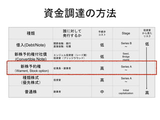 種類
誰に対して
発行するか
手続き
コスト
Stage
投資家
から見た
リスク
借入(Debt/Note)
関節金融：銀行
直接金融：社債 低
Series B
〜
低
高
新株予約権付社債
(Convertible Note)
エンジェル投資家（シード期）
投資家（ブリッジラウンド） 低
Seed,
Bridge
round
新株予約権
（Warrent, Stock option)
従業員・創業者 高
Series A
〜
種類株式
（優先株式）
投資家 高
Series A
〜
普通株 創業者 中
Initial
capitalization
資金調達の方法
 