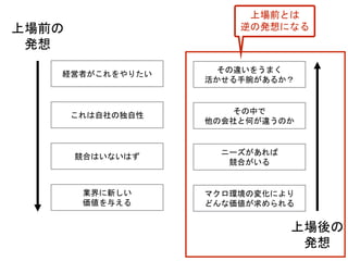 経営者がこれをやりたい
これは自社の独自性
競合はいないはず
業界に新しい
価値を与える
マクロ環境の変化により
どんな価値が求められる
ニーズがあれば
競合がいる
その中で
他の会社と何が違うのか
その違いをうまく
活かせる手腕があるか？
上場前の
発想
上場後の
発想
上場前とは
逆の発想になる
 
