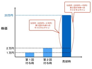 株価
第１回
付与時
第２回
付与時
売却時
１万円
２万円
20万円
18万円（20万円ー２万円）
第２回付与時への
キャピタルゲイン
19万円（20万円ー1万円）
第２回付与時への
キャピタルゲイン
 
