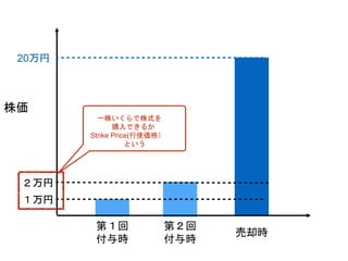 株価
第１回
付与時
第２回
付与時
売却時
１万円
２万円
20万円
一株いくらで株式を
購入できるか
Strike Price(行使価格）
という
 