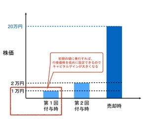 株価
第１回
付与時
第２回
付与時
売却時
１万円
２万円
20万円
初期の頃に発行すれば、
行使価格を低めに設定できるので
キャピタルゲインが大きくなる
 