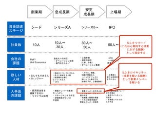 創業期 急成長期
安定
成長期
資金調達
ステージ
社員数
会社の
課題
欲しい
人材
人事面
の課題
シード シリーズA シリーズB〜
上場期
IPO
10人
10人〜
30人
30人〜
50人
50人〜
PMF/
Unit Economics
急拡大への対応
・オペレーション確率
・部門の立ち上げ
・なんでもできる人
・5レンジャー
・採用担当者を
確保できるか
・リファラル採用
・急拡大についていける人
・売上に直結する人材
・経営陣の分身に
なってくれる人
・ CFO
・経営メンバーの業務
引っぺがし
・マネージメント力不足
・評価制度がない or
不透明
・上場準備
・制度の確立
（人事、予算）
・オペレーション最適
・スキル、経験、
知識が豊富な人
・バックオフィスに
強い人（人事のプロ
財務のプロ、上場経験者）
・創業メンバーの引き止め
・ミドルマネージメント
層の不足
・経営陣と現場の乖離
・スキル/経験/知識が
豊富なメンバーの採用
・IPO後の創業メンバー
の引き留め
・新卒やインターン
の採用
・全等級レベルでの
人材不足
・IPO
・一般組織に
変革
・上場後に
新たな成長の種
を作れる人
S.0.をロイヤリティ
（成果を報いる報酬）
として創業メンバー
を報いる
S.0.をリワード
（これから期待する成果
に対する報酬）
として設定する
 