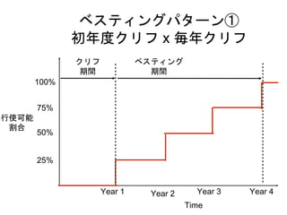 ベスティングパターン①
初年度クリフ x 毎年クリフ
Time
Year 1 Year 2 Year 3 Year 4
25%
50%
75%
100%
行使可能
割合
クリフ
期間
ベスティング
期間
 