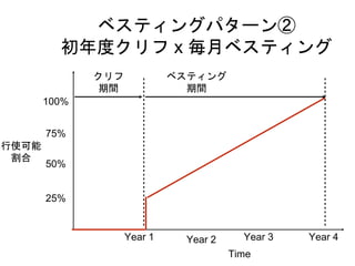 ベスティングパターン②
初年度クリフ x 毎月ベスティング
Time
Year 1 Year 2 Year 3 Year 4
25%
50%
75%
100%
行使可能
割合
クリフ
期間
ベスティング
期間
 